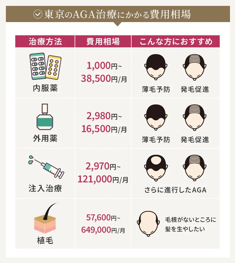 東京でAGA治療を受けるときの料金相場は？